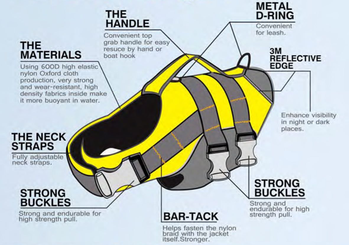 Yellow and gray dog life jacket with handle featuring adjustable neck straps, strong buckles, reflective edge, and metal D-ring