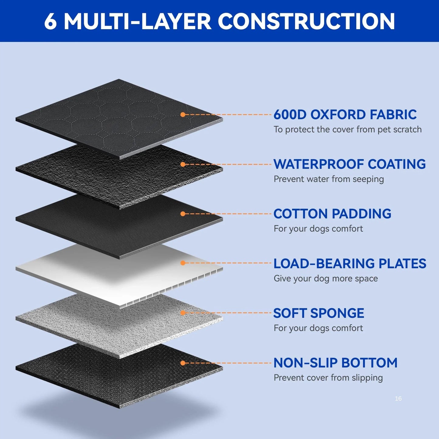 Diagram of heavy duty dog car seat cover six layer construction 600D fabric waterproof padding load bearing plates non slip bottom