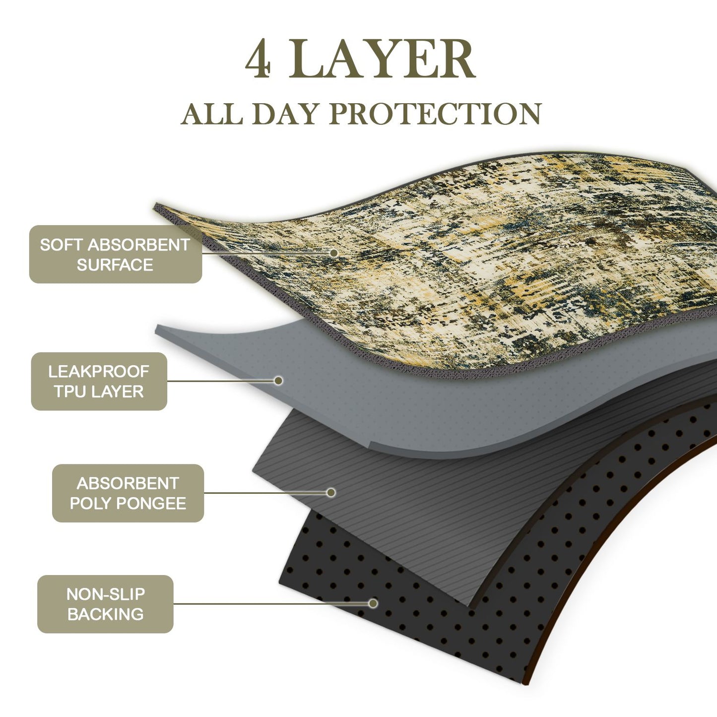 Diagram showing 4 layer construction of washable pee pads for dogs including soft absorbent surface and leakproof TPU layer