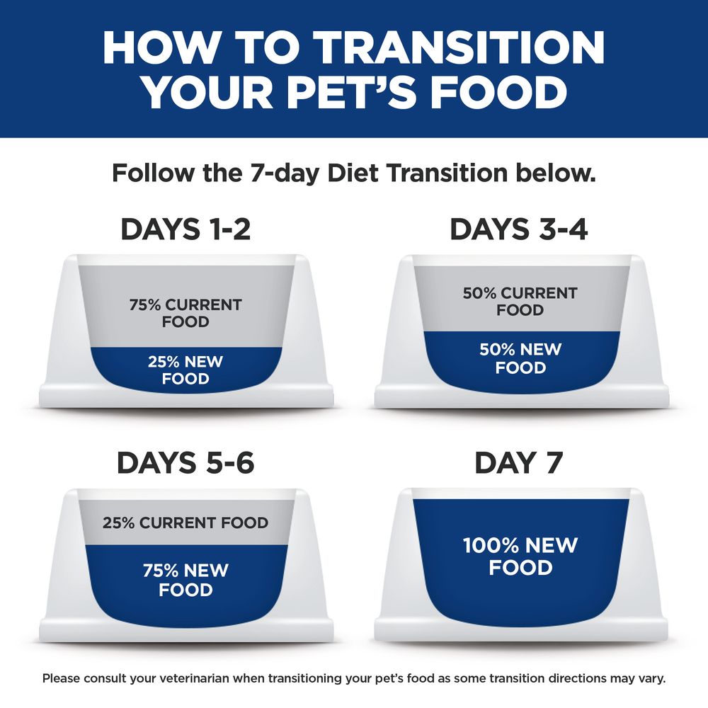 Instructions for transitioning pet food over a week for sensitive stomach dog food