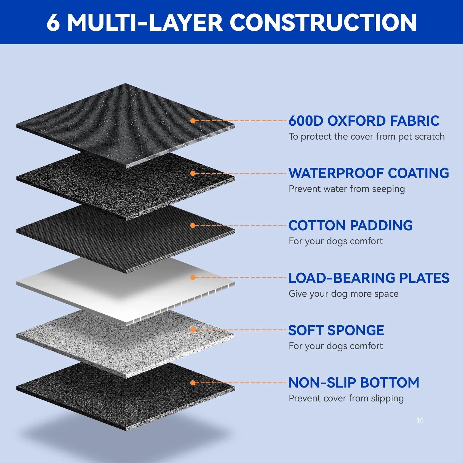 Diagram of heavy duty dog car seat cover six layer construction 600D fabric waterproof padding load bearing plates non slip bottom