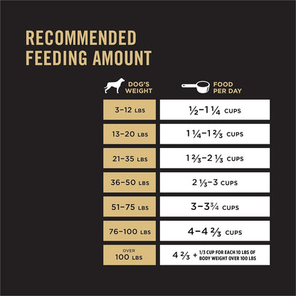 Feeding guidelines for Pro Plan Adult Complete Essentials dog food based on dog weight in pounds.